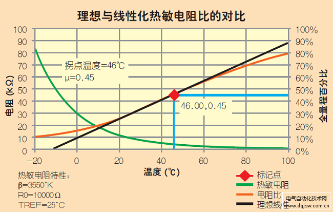 图2：线性化热敏电阻传递函数图。